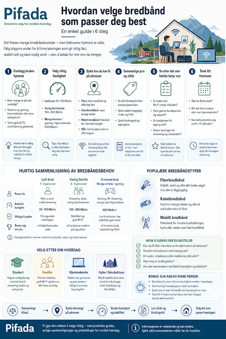 Infografikk som forklarer hvordan du velger riktig bredbånd i Norge ved å sammenligne bruk, hastighet, tilgjengelighet, pris, vilkår, fordeler og fleksibilitet.
